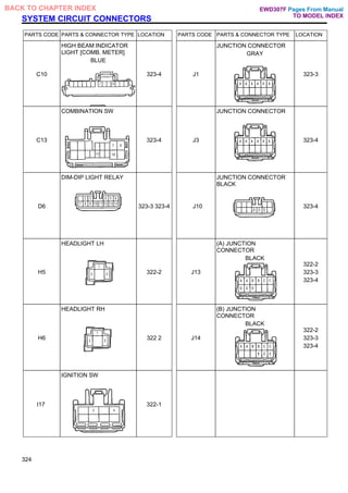 SYSTEM CIRCUIT CONNECTORS
PARTS CODE PARTS & CONNECTOR TYPE LOCATION PARTS CODE PARTS & CONNECTOR TYPE LOCATION
C10
HIGH BEAM INDICATOR
LIGHT [COMB. METER]
BLUE
323-4 J1
JUNCTION CONNECTOR
GRAY
323-3
C13
COMBINATION SW
323-4 J3
JUNCTION CONNECTOR
323-4
D6
DIM-DIP LIGHT RELAY
323-3 323-4 J10
JUNCTION CONNECTOR
BLACK
323-4
H5
HEADLIGHT LH
322-2 J13
(A) JUNCTION
CONNECTOR
BLACK
322-2
323-3
323-4
H6
HEADLIGHT RH
322 2 J14
(B) JUNCTION
CONNECTOR
BLACK
322-2
323-3
323-4
I17
IGNITION SW
322-1
324
Pages From Manual
TO MODEL INDEX
BACK TO CHAPTER INDEX EWD307F
 