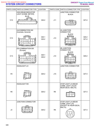 SYSTEM CIRCUIT CONNECTORS
PARTS CODE PARTS & CONNECTOR TYPE LOCATION PARTS CODE PARTS & CONNECTOR TYPE LOCATION
C10
HIGH BEAM INDICATOR
LIGHT [COMB. METER]
BLUE
326-2 J11
JUNCTION CONNECTOR
BLACK
327-4
C13
(A)COMBINATION SW
(Australia, General)
326-1
326-2
J13
(A) JUNCTION
CONNECTOR
BLACK
326-2
327-4
C13
(B) COMBINATION SW
(Europe)
326-1
326-2
J14
(B) JUNCTION
CONNECTOR
BLACK
326-2
H5
HEADLIGHT LH
326-2 J15
JUNCTION CONNECTOR
327-3
H6
HEADLIGHT RH
326-2 R6
STOP LIGHT LH [REAR
COMB. LIGHT LH] (W/
REAR DECK, MALTA)
327-3
J3
JUNCTION CONNECTOR
326-2 R6
STOP LIGHT LH [REAR
COMB. LIGHT LH]
(EXCEPT W/ REAR DECK,
MALTA)
327-3
328
Pages From Manual
TO MODEL INDEX
BACK TO CHAPTER INDEX EWD307F
 