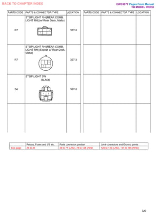 PARTS CODE PARTS & CONNECTOR TYPE LOCATION PARTS CODE PARTS & CONNECTOR TYPE LOCATION
R7
STOP LIGHT RH [REAR COMB.
LIGHT RH] (w/ Rear Deck, Malta)
327-3
R7
STOP LIGHT RH [REAR COMB.
LIGHT RH] (Except w/ Rear Deck,
Malta)
327-3
S4
STOP LIGHT SW
BLACK
327-3
329
Relays, Fuses and J/B etc. Parts connector position Joint connectors and Ground points
See page 26 to 36 38 to 77 (LHD), 78 to 125 (RHD 126 to 143 (LHD), 144 to 165 (RHD)
Pages From Manual
TO MODEL INDEX
BACK TO CHAPTER INDEX EWD307F
 