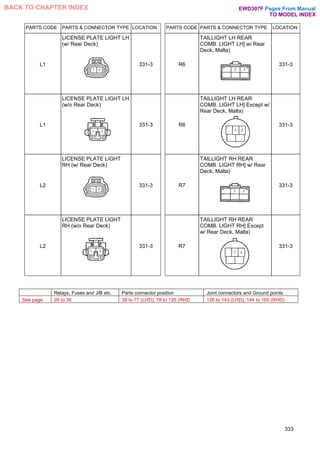 PARTS CODE PARTS & CONNECTOR TYPE LOCATION PARTS CODE PARTS & CONNECTOR TYPE LOCATION
L1
LICENSE PLATE LIGHT LH
(w/ Rear Deck)
331-3 R6
TAILLIGHT LH REAR
COMB. LIGHT LH] w/ Rear
Deck, Malta)
331-3
L1
LICENSE PLATE LIGHT LH
(w/o Rear Deck)
331-3 R6
TAILLIGHT LH REAR
COMB. LIGHT LH] Except w/
Rear Deck, Malta)
331-3
L2
LICENSE PLATE LIGHT
RH (w/ Rear Deck)
331-3 R7
TAILLIGHT RH REAR
COMB. LIGHT RH] w/ Rear
Deck, Malta)
331-3
L2
LICENSE PLATE LIGHT
RH (w/o Rear Deck)
331-3 R7
TAILLIGHT RH REAR
COMB. LIGHT RH] Except
w/ Rear Deck, Malta)
331-3
333
Relays, Fuses and J/B etc. Parts connector position Joint connectors and Ground points
See page 26 to 36 38 to 77 (LHD), 78 to 125 (RHD 126 to 143 (LHD), 144 to 165 (RHD)
Pages From Manual
TO MODEL INDEX
BACK TO CHAPTER INDEX EWD307F
 