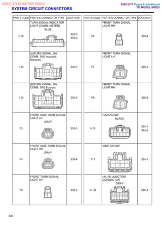 SYSTEM CIRCUIT CONNECTORS
PARTS CODE PARTS & CONNECTOR TYPE LOCATION PARTS CODE PARTS & CONNECTOR TYPE LOCATION
C10
TURN SIGNAL INDICATOR
LIGHT [COMB. METER]
BLUE
335-3
335-4
F6
FRONT TURN SIGNAL
LIGHT RH
335-4
C13
(A)TURN SIGNAL SW
COMB. SW] Australia,
General)
335-3 F7
FRONT TURN SIGNAL
LIGHT LH
335-3
C13
(B)TURN SIGNAL SW
COMB. SW] Europe)
335-3 F8
FRONT TURN SIGNAL
LIGHT RH
335-4
F3
FRONT SIDE TURN SIGNAL
LIGHT LH
GRAY
335-3 H10
HAZARD SW
BLACK
334-1
334-2
F4
FRONT SIDE TURN SIGNAL
LIGHT RH
GRAY
335-4 117
IGNITION SW
334-1
F5
FRONT TURN SIGNAL
LIGHT LH
335-3 J1 J2
(A), (B) JUNCTION
CONNECTOR
GRAY
335-4
336
Pages From Manual
TO MODEL INDEX
BACK TO CHAPTER INDEX EWD307F
 