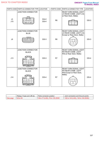 PARTS CODE PARTS & CONNECTOR TYPE LOCATION PARTS CODE PARTS & CONNECTOR TYPE LOCATION
J3
J15
JUNCTION CONNECTOR
334-2
335-4
R6
REAR TURN SIGNAL LIGHT
LH REAR COMB. LIGHT LH]
w/ Rear Deck, Malta)
335-3
J9
JUNCTION CONNECTOR
BLUE
335-3 R6
REAR TURN SIGNAL LIGHT
LH REAR COMB. LIGHT LH]
Except w/ Rear Deck, Malta)
335-3
J13
JUNCTION CONNECTOR
BLACK
335-3 R7
REAR TURN SIGNAL LIGHT
RH REAR COMB. LIGHT
RH] w/ Rear Deck, Malta)
335-4
J14
JUNCTION CONNECTOR
BLACK
335-4 R7
REAR TURN SIGNAL LIGHT
RH REAR COMB. LIGHT
RH] Except w/ Rear Deck,
Malta)
335-4
337
Relays, Fuses and J/B etc. Parts connector position Joint connectors and Ground points
See page 26 to 36 38 to 77 (LHD), 78 to 125 (RHD 126 to 143 (LHD), 144 to 165 (RHD)
Pages From Manual
TO MODEL INDEX
BACK TO CHAPTER INDEX EWD307F
 