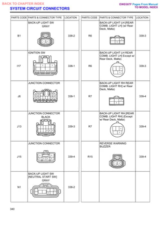 SYSTEM CIRCUIT CONNECTORS
PARTS CODE PARTS & CONNECTOR TYPE LOCATION PARTS CODE PARTS & CONNECTOR TYPE LOCATION
B1
BACK-UP LIGHT SW
GRAY
338-2 R6
BACK-UP LIGHT LH [REAR
COMB. LIGHT LH] (w/ Rear
Deck, Malta)
339-3
I17
IGNITION SW
338-1 R6
BACK-UP LIGHT LH REAR
COMB. LIGHT LH] Except w/
Rear Deck, Malta)
339-3
J6
JUNCTION CONNECTOR
338-1 R7
BACK-UP LIGHT RH REAR
COMB. LIGHT RH] w/ Rear
Deck, Malta)
339-4
J13
JUNCTION CONNECTOR
BLACK
339-3 R7
BACK-UP LIGHT RH [REAR
COMB. LIGHT RH] (Except
w/ Rear Deck, Malta)
339-4
J15
JUNCTION CONNECTOR
339-4 R15
REVERSE WARNING
BUZZER
339-4
N1
BACK-UP LIGHT SW
[NEUTRAL START SW]
GRAY
338-2
340
Pages From Manual
TO MODEL INDEX
BACK TO CHAPTER INDEX EWD307F
 