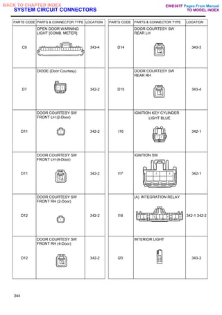 SYSTEM CIRCUIT CONNECTORS
PARTS CODE PARTS & CONNECTOR TYPE LOCATION PARTS CODE PARTS & CONNECTOR TYPE LOCATION
C9
OPEN DOOR WARNING
LIGHT [COMB. METER]
343-4 D14
DOOR COURTESY SW
REAR LH
343-3
D7
DIODE (Door Courtesy)
342-2 D15
DOOR COURTESY SW
REAR RH
343-4
D11
DOOR COURTESY SW
FRONT LH (2-Door)
342-2 I16
IGNITION KEY CYLINDER
LIGHT BLUE
342-1
D11
DOOR COURTESY SW
FRONT LH (4-Door)
342-2 I17
IGNITION SW
342-1
D12
DOOR COURTESY SW
FRONT RH (2-Door)
342-2 I18
(A) INTEGRATION RELAY
342-1 342-2
D12
DOOR COURTESY SW
FRONT RH (4-Door)
342-2 I20
INTERIOR LIGHT
343-3
344
Pages From Manual
TO MODEL INDEX
BACK TO CHAPTER INDEX EWD307F
 