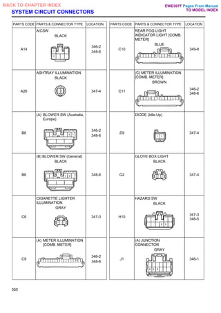 SYSTEM CIRCUIT CONNECTORS
PARTS CODE PARTS & CONNECTOR TYPE LOCATION PARTS CODE PARTS & CONNECTOR TYPE LOCATION
A14
A/CSW
BLACK
346-2
348-6
C10
REAR FOG LIGHT
INDICATOR LIGHT [COMB.
METER]
BLUE
349-8
A26
ASHTRAY ILLUMINATION
BLACK
347-4 C11
(C) METER ILLUMINATION
[COMB. METER]
BROWN
346-2
348-6
B6
(A) BLOWER SW (Australia,
Europe)
346-2
348-6
D9
DIODE (Idle-Up)
347-4
B6
(B) BLOWER SW (General)
BLACK
348-6 G2
GLOVE BOX LIGHT
BLACK
347-4
C6
CIGARETTE LIGHTER
ILLUMINATION
GRAY
347-3 H10
HAZARD SW
BLACK
347-3
348-5
C9
(A) METER ILLUMINATION
[COMB. METER]
346-2
348-6
J1
(A) JUNCTION
CONNECTOR
GRAY
346-1
350
Pages From Manual
TO MODEL INDEX
BACK TO CHAPTER INDEX EWD307F
 