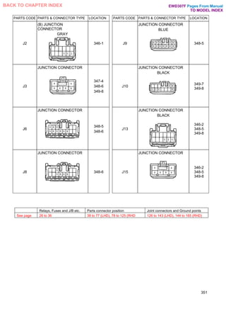 PARTS CODE PARTS & CONNECTOR TYPE LOCATION PARTS CODE PARTS & CONNECTOR TYPE LOCATION
J2
(B) JUNCTION
CONNECTOR
GRAY
346-1 J9
JUNCTION CONNECTOR
BLUE
348-5
J3
JUNCTION CONNECTOR
347-4
348-6
349-8
J10
JUNCTION CONNECTOR
BLACK
349-7
349-8
J6
JUNCTION CONNECTOR
348-5
348-6
J13
JUNCTION CONNECTOR
BLACK
346-2
348-5
349-8
J8
JUNCTION CONNECTOR
348-6 J15
JUNCTION CONNECTOR
346-2
348-5
349-8
351
Relays, Fuses and J/B etc. Parts connector position Joint connectors and Ground points
See page 26 to 36 38 to 77 (LHD), 78 to 125 (RHD 126 to 143 (LHD), 144 to 165 (RHD)
Pages From Manual
TO MODEL INDEX
BACK TO CHAPTER INDEX EWD307F
 