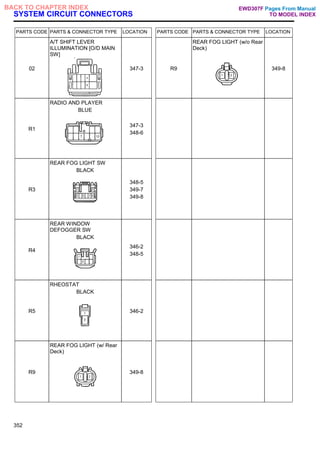 SYSTEM CIRCUIT CONNECTORS
PARTS CODE PARTS & CONNECTOR TYPE LOCATION PARTS CODE PARTS & CONNECTOR TYPE LOCATION
02
A/T SHIFT LEVER
ILLUMINATION [O/D MAIN
SW]
347-3 R9
REAR FOG LIGHT (w/o Rear
Deck)
349-8
R1
RADIO AND PLAYER
BLUE
347-3
348-6
R3
REAR FOG LIGHT SW
BLACK
348-5
349-7
349-8
R4
REAR WINDOW
DEFOGGER SW
BLACK
346-2
348-5
R5
RHEOSTAT
BLACK
346-2
R9
REAR FOG LIGHT (w/ Rear
Deck)
349-8
352
Pages From Manual
TO MODEL INDEX
BACK TO CHAPTER INDEX EWD307F
 