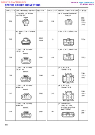SYSTEM CIRCUIT CONNECTORS
PARTS CODE PARTS & CONNECTOR TYPE LOCATION PARTS CODE PARTS & CONNECTOR TYPE LOCATION
D16
DOOR KEY LOCK AND
UNLOCK SW
GRAY
355-3 119
(B) INTEGRATION RELAY
GREEN
354-1
354-2
355-3
355-4
D17
(B) DOOR LOCK CONTROL
SW
355-3
355-4
J3
JUNCTION CONNECTOR
355-4
D18
DOOR LOCK MOTOR
FRONT LH
BLACK
354-1 J15
JUNCTION CONNECTOR
355-3
D19
DOOR LOCK MOTOR
FRONT RH
BLACK
354-2 J16
(A) JUNCTION
CONNECTOR
354-2
355-3
355-4
D20
DOOR LOCK MOTOR
REAR LH
BLACK
354-2 J17
(B) JUNCTION
CONNECTOR
354-2
355-3
355-4
D21
DOOR LOCK MOTOR
REAR RH
BLACK
354 2 P9
(A) DOOR LOCK
CONTROL SW
[POWER WINDOW
MASTER SW]
355-3
355-4
356
Pages From Manual
TO MODEL INDEX
BACK TO CHAPTER INDEX EWD307F
 