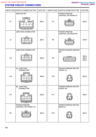 SYSTEM CIRCUIT CONNECTORS
PARTS CODE PARTS & CONNECTOR TYPE LOCATION PARTS CODE PARTS & CONNECTOR TYPE LOCATION
I17
IGNITION SW
358-1 P7
POWER WINDOW
CONTROL SW REAR LH
359-3
J3
JUNCTION CONNECTOR
358-1 P8
POWER WINDOW
CONTROL SW REAR RH
359-4
J15
JUNCTION CONNECTOR
358-2 P9
POWER WINDOW MASTER
SW
358-2
359-3
359-4
J16
(A) JUNCTION
CONNECTOR
358-2 P10
POWER WINDOW MOTOR
FRONT LH
359-3
J17
(B) JUNCTION
CONNECTOR
358-2 P11
POWER WINDOW MOTOR
FRONT RH
358-2
P5
POWER WINDOW
CONTROL SW FRONT LH
359-3 P12
POWER WINDOW MOTOR
REAR LH
359-3
360
Pages From Manual
TO MODEL INDEX
BACK TO CHAPTER INDEX EWD307F
 
