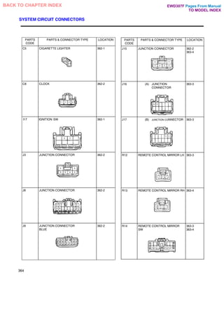 SYSTEM CIRCUIT CONNECTORS
PARTS
CODE
PARTS & CONNECTOR TYPE LOCATION
C5 CIGARETTE LIGHTER 362-1
C8 CLOCK 362-2
I17 IGNITION SW 362-1
J3 JUNCTION CONNECTOR 362-2
J8 JUNCTION CONNECTOR 362-2
J9 JUNCTION CONNECTOR
BLUE
362-2
PARTS
CODE
PARTS & CONNECTOR TYPE LOCATION
J15 JUNCTION CONNECTOR 362-2
363-4
J16 (A) JUNCTION
CONNECTOR
363-3
J17 (B) JUNCTION CONNECTOR 363-3
R12 REMOTE CONTROL MIRROR LH 363-3
R13 REMOTE CONTROL MIRROR RH 363-4
R14 REMOTE CONTROL MIRROR
SW
363-3
363-4
364
Pages From Manual
TO MODEL INDEX
BACK TO CHAPTER INDEX EWD307F
 