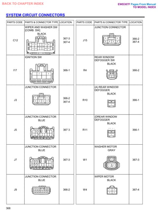 SYSTEM CIRCUIT CONNECTORS
PARTS CODE PARTS & CONNECTOR TYPE LOCATION PARTS CODE PARTS & CONNECTOR TYPE LOCATION
C12
WIPER AND WASHER SW
[COMB. SW]
BLACK
367-3
367-4
J15
JUNCTION CONNECTOR
366-2
367-4
I17
IGNITION SW
366-1 R4
REAR WINDOW
DEFOGGER SW
BLACK
366-2
J3
JUNCTION CONNECTOR
366-2
367-4
R10
(A) REAR WINDOW
DEFOGGER
BLACK
366-1
J5
JUNCTION CONNECTOR
BLUE
367 3 R11
(DREAR WINDOW
DEFOGGER
BLACK
366-1
J7
JUNCTION CONNECTOR
BLUE
367-3 W1
WASHER MOTOR
GRAY
367-3
J9
JUNCTION CONNECTOR
BLUE
366-2 W4
WIPER MOTOR
BLACK
367-4
368
Pages From Manual
TO MODEL INDEX
BACK TO CHAPTER INDEX EWD307F
 