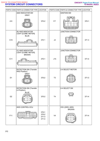 SYSTEM CIRCUIT CONNECTORS
PARTS CODE PARTS & CONNECTOR TYPE LOCATION PARTS CODE PARTS & CONNECTOR TYPE LOCATION
A 8
ADD INDICATOR SW
GRAY
370-2 I17
IGNITION SW
370-1
C10
(B) 4WD INDICATOR
LIGHT [COMB. METER]
BLUE
370 1 J3
JUNCTION CONNECTOR
371 3
C11
(C) 4WD INDICATOR
LIGHT [COMB. METER]
BROWN
370-1 J15
JUNCTION CONNECTOR
371-4
D1
DETECTION SW (Transfer
4WD Position)
GRAY
370-2 T3
2-4 SELECT MOTOR
371-3
D2
DETECTION SW (Transfer
L4 Position)
BLUE
370-2 T4
2-4 SELECT SW
371-4
F11
4WD CONTROL ECU
370-1
370-2
371-3
371-4
V4
VSV (2WD, ADD)
BROWN
371-4
372
Pages From Manual
TO MODEL INDEX
BACK TO CHAPTER INDEX EWD307F
 