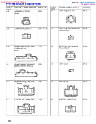 SYSTEM CIRCUIT CONNECTORS
PARTS
CODE
PARTS & CONNECTOR TYPE LOCATION
A 8 ADD INDICATOR SW
GRAY
374-2
A20 ADD CONTROL RELAY 374-1 374-2
C10 (B) 4WD INDICATOR LIGHT
[COMB. METER]
BLUE
375-3
C11 (C) 4WD INDICATOR LIGHT
[COMB. METER] BROWN
375-3
C12 (A) HORN SW [COMB. SW]
BLACK
375-4
C13 (D HORN SW [COMB. SW] 375-4
PARTS
CODE
PARTS & CONNECTOR TYPE LOCATION
C14 HORN SW [COMB. SW] 375-4
D1 DETECTION SW (Transfer 4WD
Position) GRAY
375-3
D2 DETECTION SW (Transfer L4
Position) BLUE
375-4
H9 HORN BLACK 375-4
I17 IGNITION SW 374-1
J3 JUNCTION CONNECTOR 374-2
376
Pages From Manual
TO MODEL INDEX
BACK TO CHAPTER INDEX EWD307F
 