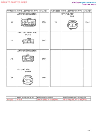 PARTS CODE PARTS & CONNECTOR TYPE LOCATION PARTS CODE PARTS & CONNECTOR TYPE LOCATION
J6
JUNCTION CONNECTOR
375-4 V5
VSV (4WD, ADD)
BLUE
374-1
J11
JUNCTION CONNECTOR
BLACK
375-3
J15
JUNCTION CONNECTOR
374-1
V4
VSV (2WD, ADD)
BROWN
374-1
377
Relays, Fuses and J/B etc. Parts connector position Joint connectors and Ground points
See page 26 to 36 38 to 77 (LHD), 78 to 125 (RHD 126 to 143 (LHD), 144 to 165 (RHD)
Pages From Manual
TO MODEL INDEX
BACK TO CHAPTER INDEX EWD307F
 