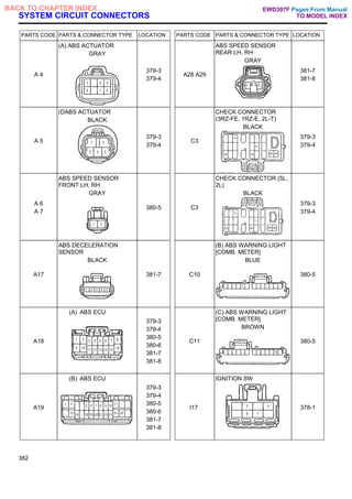 SYSTEM CIRCUIT CONNECTORS
PARTS CODE PARTS & CONNECTOR TYPE LOCATION PARTS CODE PARTS & CONNECTOR TYPE LOCATION
A 4
(A) ABS ACTUATOR
GRAY
379-3
379-4
A28 A29
ABS SPEED SENSOR
REAR LH, RH
GRAY
381-7
381-8
A 5
(DABS ACTUATOR
BLACK
379-3
379-4
C3
CHECK CONNECTOR
(3RZ-FE, 1RZ-E, 2L-T)
BLACK
379-3
379-4
A 6
A 7
ABS SPEED SENSOR
FRONT LH, RH
GRAY
380-5 C3
CHECK CONNECTOR (5L,
2L)
BLACK
379-3
379-4
A17
ABS DECELERATION
SENSOR
BLACK
381-7 C10
(B) ABS WARNING LIGHT
[COMB. METER]
BLUE
380-5
A18
(A) ABS ECU
379-3
379-4
380-5
380-6
381-7
381-8
C11
(C) ABS WARNING LIGHT
[COMB. METER]
BROWN
380-5
A19
(B) ABS ECU
379-3
379-4
380-5
380-6
381-7
381-8
I17
IGNITION SW
378-1
382
Pages From Manual
TO MODEL INDEX
BACK TO CHAPTER INDEX EWD307F
 