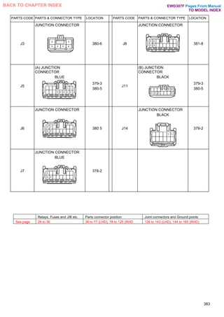 Relays, Fuses and J/B etc. Parts connector position Joint connectors and Ground points
See page 26 to 36 38 to 77 (LHD), 78 to 125 (RHD 126 to 143 (LHD), 144 to 165 (RHD)
PARTS CODE PARTS & CONNECTOR TYPE LOCATION PARTS CODE PARTS & CONNECTOR TYPE LOCATION
J3
JUNCTION CONNECTOR
380-6 J8
JUNCTION CONNECTOR
381-8
J5
(A) JUNCTION
CONNECTOR
BLUE
379-3
380-5
J11
(B) JUNCTION
CONNECTOR
BLACK
379-3
380-5
J6
JUNCTION CONNECTOR
380 5 J14
JUNCTION CONNECTOR
BLACK
378-2
J7
JUNCTION CONNECTOR
BLUE
378-2
383
Pages From Manual
TO MODEL INDEX
BACK TO CHAPTER INDEX EWD307F
 