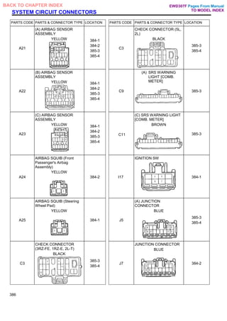 SYSTEM CIRCUIT CONNECTORS
PARTS CODE PARTS & CONNECTOR TYPE LOCATION PARTS CODE PARTS & CONNECTOR TYPE LOCATION
A21
(A) AIRBAG SENSOR
ASSEMBLY
YELLOW 384-1
384-2
385-3
385-4
C3
CHECK CONNECTOR (5L,
2L)
BLACK
385-3
385-4
A22
(B) AIRBAG SENSOR
ASSEMBLY
YELLOW 384-1
384-2
385-3
385-4
C9
(A) SRS WARNING
LIGHT [COMB.
METER]
385-3
A23
(C) AIRBAG SENSOR
ASSEMBLY
YELLOW 384-1
384-2
385-3
385-4
(C) SRS WARNING LIGHT
[COMB. METER]
BROWN
385-3
A24
AIRBAG SQUIB (Front
Passenger's Airbag
Assembly)
YELLOW
384-2 I17
IGNITION SW
384-1
A25
AIRBAG SQUIB (Steering
Wheel Pad)
YELLOW
384-1 J5
(A) JUNCTION
CONNECTOR
BLUE
385-3
385-4
C3
CHECK CONNECTOR
(3RZ-FE, 1RZ-E, 2L-T)
BLACK
385-3
385-4
J7
JUNCTION CONNECTOR
BLUE
384-2
386
Pages From Manual
TO MODEL INDEX
BACK TO CHAPTER INDEX
C11
EWD307F
 