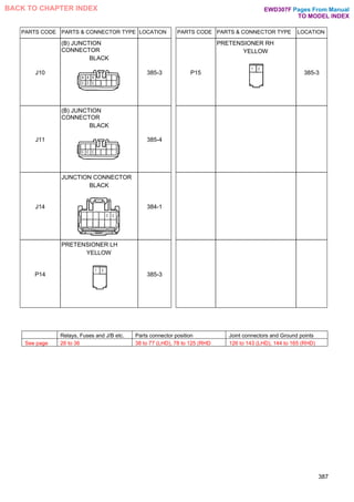Relays, Fuses and J/B etc. Parts connector position Joint connectors and Ground points
See page 26 to 36 38 to 77 (LHD), 78 to 125 (RHD 126 to 143 (LHD), 144 to 165 (RHD)
PARTS CODE PARTS & CONNECTOR TYPE LOCATION PARTS CODE PARTS & CONNECTOR TYPE LOCATION
J10
(B) JUNCTION
CONNECTOR
BLACK
385-3 P15
PRETENSIONER RH
YELLOW
385-3
J11
(B) JUNCTION
CONNECTOR
BLACK
385-4
J14
JUNCTION CONNECTOR
BLACK
384-1
P14
PRETENSIONER LH
YELLOW
385-3
387
Pages From Manual
TO MODEL INDEX
BACK TO CHAPTER INDEX EWD307F
 