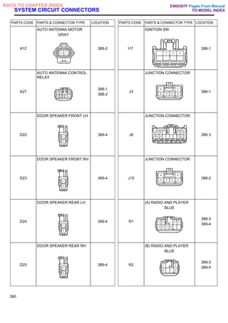 SYSTEM CIRCUIT CONNECTORS
PARTS CODE PARTS & CONNECTOR TYPE LOCATION PARTS CODE PARTS & CONNECTOR TYPE LOCATION
A12
AUTO ANTENNA MOTOR
GRAY
388-2 I17
IGNITION SW
388-1
A27
AUTO ANTENNA CONTROL
RELAY
388-1
388-2
J3
JUNCTION CONNECTOR
388-1
D22
DOOR SPEAKER FRONT LH
389-4 J8
JUNCTION CONNECTOR
389 3
D23
DOOR SPEAKER FRONT RH
389-4 J15
JUNCTION CONNECTOR
388-2
D24
DOOR SPEAKER REAR LH
389-4 R1
(A) RADIO AND PLAYER
BLUE
389-3
389-4
D25
DOOR SPEAKER REAR RH
389-4 R2
(B) RADIO AND PLAYER
BLUE
389-3
389-4
390
Pages From Manual
TO MODEL INDEX
BACK TO CHAPTER INDEX EWD307F
 