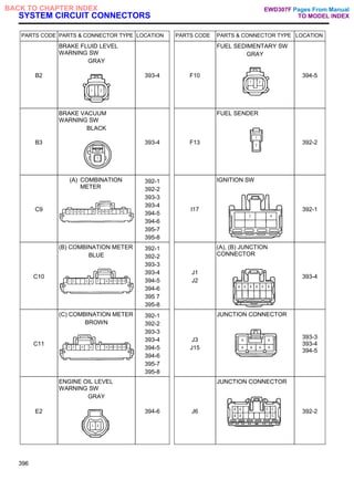 SYSTEM CIRCUIT CONNECTORS
PARTS CODE PARTS & CONNECTOR TYPE LOCATION PARTS CODE PARTS & CONNECTOR TYPE LOCATION
B2
BRAKE FLUID LEVEL
WARNING SW
GRAY
393-4 F10
FUEL SEDIMENTARY SW
GRAY
394-5
B3
BRAKE VACUUM
WARNING SW
BLACK
393-4 F13
FUEL SENDER
392-2
C9
(A) COMBINATION
METER
392-1
392-2
393-3
393-4
394-5
394-6
395-7
395-8
I17
IGNITION SW
392-1
C10
(B) COMBINATION METER
BLUE
392-1
392-2
393-3
393-4
394-5
394-6
395 7
395-8
J1
J2
(A), (B) JUNCTION
CONNECTOR
393-4
C11
(C) COMBINATION METER
BROWN
392-1
392-2
393-3
393-4
394-5
394-6
395-7
395-8
J3
J15
JUNCTION CONNECTOR
393-3
393-4
394-5
E2
ENGINE OIL LEVEL
WARNING SW
GRAY
394-6 J6
JUNCTION CONNECTOR
392-2
396
Pages From Manual
TO MODEL INDEX
BACK TO CHAPTER INDEX EWD307F
 