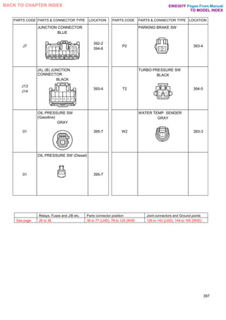 Relays, Fuses and J/B etc. Parts connector position Joint connectors and Ground points
See page 26 to 36 38 to 77 (LHD), 78 to 125 (RHD 126 to 143 (LHD), 144 to 165 (RHD)
PARTS CODE PARTS & CONNECTOR TYPE LOCATION PARTS CODE PARTS & CONNECTOR TYPE LOCATION
J7
JUNCTION CONNECTOR
BLUE
392-2
394-6
P2
PARKING BRAKE SW
393-4
J13
J14
(A), (B) JUNCTION
CONNECTOR
BLACK
393-4 T2
TURBO PRESSURE SW
BLACK
394-5
01
OIL PRESSURE SW
(Gasoline)
GRAY
395-7 W2
WATER TEMP. SENDER
GRAY
393-3
01
OIL PRESSURE SW (Diesel)
395-7
397
Pages From Manual
TO MODEL INDEX
BACK TO CHAPTER INDEX EWD307F
 