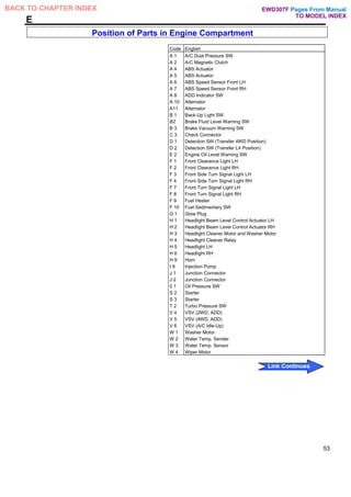 E
Position of Parts in Engine Compartment
Code English
A 1 A/C Dual Pressure SW
A 2 A/C Magnetic Clutch
A 4 ABS Actuator
A 5 ABS Actuator
A 6 ABS Speed Sensor Front LH
A 7 ABS Speed Sensor Front RH
A 8 ADD Indicator SW
A 10 Alternator
A11 Alternator
B 1 Back-Up Light SW
B2 Brake Fluid Level Warning SW
B 3 Brake Vacuum Warning SW
C 3 Check Connector
D 1 Detection SW (Transfer 4WD Position)
D 2 Detection SW (Transfer L4 Position)
E 2 Engine Oil Level Warning SW
F 1 Front Clearance Light LH
F 2 Front Clearance Light RH
F 3 Front Side Turn Signal Light LH
F 4 Front Side Turn Signal Light RH
F 7 Front Turn Signal Light LH
F 8 Front Turn Signal Light RH
F 9 Fuel Heater
F 10 Fuel Sedimentary SW
G 1 Glow Plug
H 1 Headlight Beam Level Control Actuator LH
H 2 Headlight Beam Level Control Actuator RH
H 3 Headlight Cleaner Motor and Washer Motor
H 4 Headlight Cleaner Relay
H 5 Headlight LH
H 6 Headlight RH
H 9 Horn
I 9 Injection Pump
J 1 Junction Connector
J 2 Junction Connector
0 1 Oil Pressure SW
S 2 Starter
S 3 Starter
T 2 Turbo Pressure SW
V 4 VSV (2WD, ADD)
V 5 VSV (4WD, ADD)
V 6 VSV (A/C Idle-Up)
W 1 Washer Motor
W 2 Water Temp. Sender
W 3 Water Temp. Sensor
W 4 Wiper Motor
53
Pages From Manual
TO MODEL INDEX
BACK TO CHAPTER INDEX
Link Continues
EWD307F
 