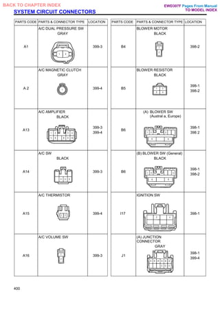 SYSTEM CIRCUIT CONNECTORS
PARTS CODE PARTS & CONNECTOR TYPE LOCATION PARTS CODE PARTS & CONNECTOR TYPE LOCATION
A1
A/C DUAL PRESSURE SW
GRAY
399-3 B4
BLOWER MOTOR
BLACK
398-2
A 2
A/C MAGNETIC CLUTCH
GRAY
399-4 B5
BLOWER RESISTOR
BLACK
398-1
398-2
A13
A/C AMPLIFIER
BLACK
399-3
399-4
B6
(A) BLOWER SW
(Austral a, Europe)
398-1
398 2
A14
A/C SW
BLACK
399-3 B6
(B) BLOWER SW (General)
BLACK
398-1
398-2
A15
A/C THERMISTOR
399-4 I17
IGNITION SW
398-1
A16
A/C VOLUME SW
399-3 J1
(A) JUNCTION
CONNECTOR
GRAY
398-1
399-4
400
Pages From Manual
TO MODEL INDEX
BACK TO CHAPTER INDEX EWD307F
 