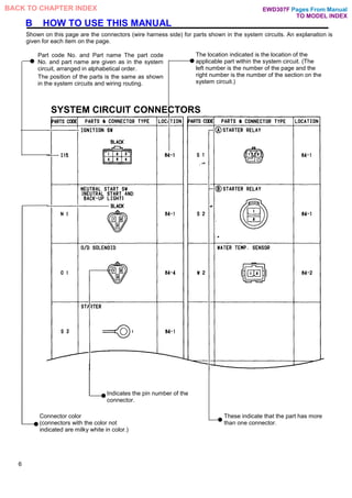 B HOW TO USE THIS MANUAL
Shown on this page are the connectors (wire harness side) for parts shown in the system circuits. An explanation is
given for each item on the page.
Part code No. and Part name The part code
No. and part name are given as in the system
circuit, arranged in alphabetical order.
The position of the parts is the same as shown
in the system circuits and wiring routing.
The location indicated is the location of the
applicable part within the system circuit. (The
left number is the number of the page and the
right number is the number of the section on the
system circuit.)
SYSTEM CIRCUIT CONNECTORS
Indicates the pin number of the
connector.
Connector color These indicate that the part has more
(connectors with the color not than one connector.
indicated are milky white in color.)
6
Pages From Manual
TO MODEL INDEX
BACK TO CHAPTER INDEX EWD307F
 