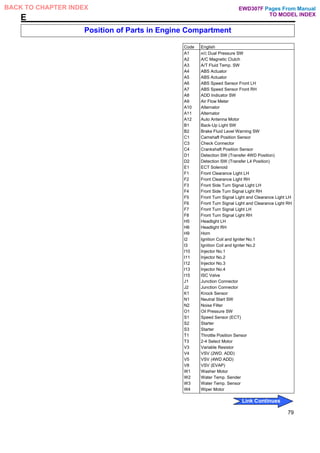 E
Position of Parts in Engine Compartment
Code English
A1 A/C Dual Pressure SW
A2 A/C Magnetic Clutch
A3 A/T Fluid Temp. SW
A4 ABS Actuator
A5 ABS Actuator
A6 ABS Speed Sensor Front LH
A7 ABS Speed Sensor Front RH
A8 ADD Indicator SW
A9 Air Flow Meter
A10 Alternator
A11 Alternator
A12 Auto Antenna Motor
B1 Back-Up Light SW
B2 Brake Fluid Level Warning SW
C1 Camshaft Position Sensor
C3 Check Connector
C4 Crankshaft Position Sensor
D1 Detection SW (Transfer 4WD Position)
D2 Detection SW (Transfer L4 Position)
E1 ECT Solenoid
F1 Front Clearance Light LH
F2 Front Clearance Light RH
F3 Front Side Turn Signal Light LH
F4 Front Side Turn Signal Light RH
F5 Front Turn Signal Light and Clearance Light LH
F6 Front Turn Signal Light and Clearance Light RH
F7 Front Turn Signal Light LH
F8 Front Turn Signal Light RH
H5 Headlight LH
H6 Headlight RH
H9 Horn
I2 Ignition Coil and Igniter No.1
I3 Ignition Coil and Igniter No.2
I10 Injector No.1
I11 Injector No.2
I12 Injector No.3
I13 Injector No.4
I15 ISC Valve
J1 Junction Connector
J2 Junction Connector
K1 Knock Sensor
N1 Neutral Start SW
N2 Noise Filter
O1 Oil Pressure SW
S1 Speed Sensor (ECT)
S2 Starter
S3 Starter
T1 Throttle Position Sensor
T3 2-4 Select Motor
V3 Variable Resistor
V4 VSV (2WD. ADD)
V5 VSV (4WD ADD)
V8 VSV (EVAP)
W1 Washer Motor
W2 Water Temp. Sender
W3 Water Temp. Sensor
W4 Wiper Motor
79
Pages From Manual
TO MODEL INDEX
BACK TO CHAPTER INDEX
Link Continues
EWD307F
 