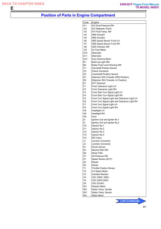 E
Position of Parts in Engine Compartment
Code English
A 1 A/C Dual Pressure SW
A2 A/C Magnetic Clutch
A3 A/T Fluid Temp. SW
A4 ABS Actuator
A5 ABS Actuator
A6 ABS Speed Sensor Front LH
A7 ABS Speed Sensor Front RH
A8 ADD Indicator SW
A9 Air Flow Meter
A10 Alternator
A11 Alternator
A12 Auto Antenna Motor
B1 Back-Up Light SW
B2 Brake Fluid Level Warning SW
C1 Camshaft Position Sensor
C3 Check Connector
C4 Crankshaft Position Sensor
D1 Detection SW (Transfer 4WD Position)
D2 Detection SW (Transfer L4 Position)
E1 ECT Solenoid
F1 Front Clearance Light LH
F2 Front Clearance Light RH
F3 Front Side Turn Signal Light LH
F4 Front Side Turn Signal Light RH
F5 Front Turn Signal Light and Clearance Light LH
F6 Front Turn Signal Light and Clearance Light RH
F7 Front Turn Signal Light LH
F8 Front Turn Signal Light RH
H5 Headlight LH
H6 Headlight RH
H9 Horn
I2 Ignition Coil and Igniter No.1
I3 Ignition Coil and Igniter No.2
I10 Injector No.1
I11 Injector No.2
I12 Injector No.3
I13 Injector No.4
I15 ISC Valve
J1 Junction Connector
J2 Junction Connector
K1 Knock Sensor
N1 Neutral Start SW
N2 Noise Filter
O1 Oil Pressure SW
S1 Speed Sensor (ECT)
S2 Starter
S3 Starter
T1 Throttle Position Sensor
T3 2-4 Select Motor
V3 Variable Resistor
V4 VSV (2WD, ADD)
V5 VSV (4WD ADD)
V8 VSV (EVAP)
W1 Washer Motor
W2 Water Temp. Sender
W3 Water Temp. Sensor
W4 Wiper Motor
81
Pages From Manual
TO MODEL INDEX
BACK TO CHAPTER INDEX
Link Continues
EWD307F
 