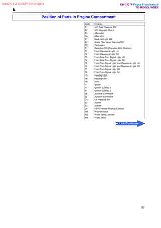 E
Position of Parts in Engine Compartment
Code English
A1 A/C Dual Pressure SW
A2 A/C Magnetic Clutch
A3 Alternator
A4 Alternator
B1 Back-Up Light SW
B2 Brake Fluid Level Warning SW
C2 Carburetor
D1 Detection SW (Transfer 4WD Position)
F1 Front Clearance Light LH
F2 Front Clearance Light RH
F3 Front Side Turn Signal Light LH
F4 Front Side Turn Signal Light RH
F5 Front Turn Signal Light and Clearance Light LH
F6 Front Turn Signal Light and Clearance Light RH
F7 Front Turn Signal Light LH
F8 Front Turn Signal Light RH
H5 Headlight LH
H6 Headlight RH
H9 Horn
I1 Igniter
I4 Ignition Coil No.1
I5 Ignition Coil No.2
J1 Junction Connector
J2 Junction Connector
O1 Oil Pressure SW
S2 Starter
S3 Starter
V9 VSV (Throttle Position Control)
W1 Washer Motor
W2 Water Temp, Sender
W4 Wiper Motor
83
Pages From Manual
TO MODEL INDEX
BACK TO CHAPTER INDEX
Link Continues
EWD307F
 