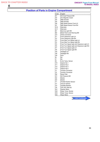 E
Position of Parts in Engine Compartment
Code English
A1 A/C Dual Pressure SW
A2 A/C Magnetic Clutch
A4 ABS Actuator
A5 ABS Actuator
A6 ABS Speed Sensor Front LH
A7 ABS Speed Sensor Front RH
A10 Alternator
A11 Alternator
B1 Back-Up Light SW
B2 Brake Fluid Level Warning SW
C3 Check Connector
F1 Front Clearance Light LH
F2 Front Clearance Light RH
F3 Front Side Turn Signal Light LH
F4 Front Side Turn Signal Light RH
F5 Front Turn Signal Light and Clearance Light LH
F6 Front Turn Signal Light and Clearance Light RH
F7 Front Turn Signal Light LH
F8 Front Turn Signal Light RH
H5 Headlight LH
H6 Headlight RH
H9 Horn
I6 IIA
I7 IIA
I8 In-Air Temp. Sensor
I10 Injector No.1
I11 Injector No.2
I12 Injector No.3
I13 Injector No.4
J1 Junction Connector
J2 Junction Connector
N2 Noise Filter
O1 Oil Pressure SW
S2 Starter
S3 Starter
T1 Throttle Position Sensor
V1 Vacuum Sensor
V3 Variable Resistor
V6 VSV (A/C Idle-Up)
W1 Washer Motor
W2 Water Temp. Sender
W3 Water Tamp. Sensor
W4 Wiper Motor
89
Pages From Manual
TO MODEL INDEX
BACK TO CHAPTER INDEX
Link Continues
EWD307F
 