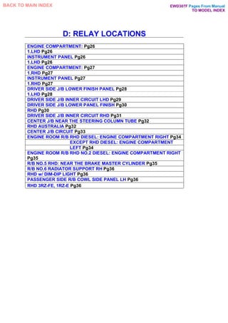 D: RELAY LOCATIONS
ENGINE COMPARTMENT: Pg26
1.LHD Pg26
INSTRUMENT PANEL Pg26
1.LHD Pg26
ENGINE COMPARTMENT: Pg27
1.RHD Pg27
INSTRUMENT PANEL Pg27
1.RHD Pg27
DRIVER SIDE J/B LOWER FINISH PANEL Pg28
1.LHD Pg28
DRIVER SIDE J/B INNER CIRCUIT LHD Pg29
DRIVER SIDE J/B LOWER PANEL FINISH Pg30
RHD Pg30
DRIVER SIDE J/B INNER CIRCUIT RHD Pg31
CENTER J/B NEAR THE STEERING COLUMN TUBE Pg32
RHD AUSTRALIA Pg32
CENTER J/B CIRCUIT Pg33
ENGINE ROOM R/B RHD DIESEL: ENGINE COMPARTMENT RIGHT Pg34
EXCEPT RHD DIESEL: ENGINE COMPARTMENT
LEFT Pg34
ENGINE ROOM R/B RHD NO.2 DIESEL: ENGINE COMPARTMENT RIGHT
Pg35
R/B NO.5 RHD: NEAR THE BRAKE MASTER CYLINDER Pg35
R/B NO.6 RADIATOR SUPPORT RH Pg36
RHD w/ DIM-DIP LIGHT Pg36
Pages From Manual
TO MODEL INDEX
BACK TO MAIN INDEX
PASSENGER SIDE R/B COWL SIDE PANEL LH Pg36
RHD 3RZ-FE, 1RZ-E Pg36
EWD307F
 
