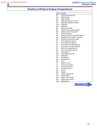 E
Position of Parts in Engine Compartment
Code English
A1 A/C Dual Pressure SW
A4 ABS Actuator
A5 ABS Actuator
A6 ABS Speed Sensor Front LH
A7 ABS Speed Sensor Front RH
A10 Alternator
A11 Alternator
B1 Back-Up Light SW
B2 Brake Fluid Level Warning SW
B3 Brake Vacuum Warning SW
C3 Check Connector
D1 Detection SW (Transfer 4WD Position)
D2 Detection SW (Transfer L4 Position)
E2 Engine Oil Level Warning SW
F1 Front Clearance Light LH
F2 Front Clearance Light RH
F3 Front Side Turn Signal Light LH
F4 Front Side Turn Signal Light RH
F7 Front Turn Signal Light LH
F8 Front Turn Signal Light RH
F9 Fuel Heater
F10 Fuel Sedimentary SW
G1 Glow Plug
H5 Headlight LH
H6 Headlight RH
H9 Horn
I9 Injection Pump
J1 Junction Connector
J2 Junction Connector
O1 Oil Pressure SW
S2 Starter
S3 Starter
T2 Turbo Pressure SW
W1 Washer Motor
W2 Water Temp. Sender
W3 Water Temp. Sensor
W4 Wiper Motor
101
Pages From Manual
TO MODEL INDEX
BACK TO CHAPTER INDEX
Link Continues
EWD307F
 
