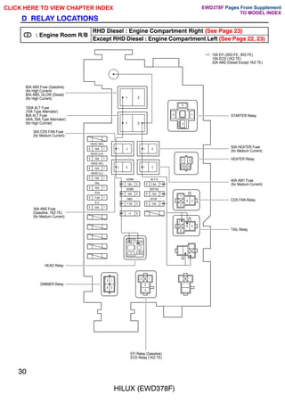 1
2
3
4
4 2
3 1
3
5
1
2
3
5
1
2
3
5
1
2
1
2
3
5
1 2
1 2
1 2 1 2
1 2 1 2
HEAD (RH)
10A
HEAD (LH)
10A
10A
HEAD (RL)
HEAD (LL)
10A
10A
TAIL
10A
A.C
∗1
OBD
7.5A
15A
DOME
HORN
15A 7.5A
ALT-S
DEFOG
15A
10A
STOP
60A ABS Fuse (Gasoline)
(for High Current)
80A ABS, GLOW (Diesel)
(for High Current)
100A ALT Fuse
(70A Type Alternator)
80A ALT Fuse
(45A, 55A Type Alternator)
(for High Currnet)
30A CDS FAN Fuse
(for Medium Current)
HEAD Relay
DIMMER Relay
EFI Relay (Gasoline)
ECD Relay (1KZ-TE)
STARTER Relay
50A HEATER Fuse
(for Medium Current)
HEATER Relay
40A AM1 Fuse
(for Medium Current)
CDS FAN Relay
TAIL Relay
1 2
3 4 5
∗1 : 15A EFI (2RZ-FE, 3RZ-FE)
15A ECD (1KZ-TE)
20A AM2 (Diesel Except 1KZ-TE)
STA
7.5A
30A AM2 Fuse
(Gasoline, 1KZ-TE)
(for Medium Current)
2 1
1
2
2 1
2 1
2 1
2 1
2 1
1
2
1
2
1
2
2
1
2
1
2
1
2
1
30
HILUX (EWD378F)
D RELAY LOCATIONS
2 : Engine Room R/B
RHD Diesel : Engine Compartment Right (See Page 23)
2 : Engine Room R/B
Except RHD Diesel : Engine Compartment Left (See Page 22, 23)
CLICK HERE TO VIEW CHAPTER INDEX Pages From Supplement
TO MODEL INDEX
EWD378F
 