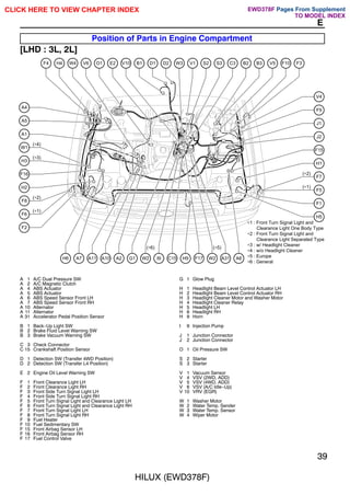 HILUX (EWD378F)
39
E
Position of Parts in Engine Compartment
[LHD : 3L, 2L]
A1
W1
H3
H2
F16
F8
(∗2)
F6
(∗1)
F2
A5
A4
F7
(∗2)
F5
(∗1)
F15
H1
J1
J2
V4
F9
F1
H5
F4 H4 W4 V6 O1 E2 B1
V10 D1 D2 W3 S2
V1 S3 C3 B2 B3 V5 F10 F3
H6 A7 A11 A2
A10 G1 C15
W2 H9 F17 W2 A31 A6
I9
∗1 : Front Turn Signal Light and
Clearance Light One Body Type
∗2 : Front Turn Signal Light and
Clearance Light Separated Type
∗3 : w/ Headlight Cleaner
∗4 : w/o Headlight Cleaner
∗5 : Europe
∗6 : General
(∗4)
(∗3)
(∗5)
(∗6)
A 1 A/C Dual Pressure SW
A 2 A/C Magnetic Clutch
A 4 ABS Actuator
A 5 ABS Actuator
A 6 ABS Speed Sensor Front LH
A 7 ABS Speed Sensor Front RH
A 10 Alternator
A 11 Alternator
A 31 Accelerator Pedal Position Sensor
B 1 Back-Up Light SW
B 2 Brake Fluid Level Warning SW
B 3 Brake Vacuum Warning SW
C 3 Check Connector
C 15 Crankshaft Position Sensor
D 1 Detection SW (Transfer 4WD Position)
D 2 Detection SW (Transfer L4 Position)
E 2 Engine Oil Level Warning SW
F 1 Front Clearance Light LH
F 2 Front Clearance Light RH
F 3 Front Side Turn Signal Light LH
F 4 Front Side Turn Signal Light RH
F 5 Front Turn Signal Light and Clearance Light LH
F 6 Front Turn Signal Light and Clearance Light RH
F 7 Front Turn Signal Light LH
F 8 Front Turn Signal Light RH
F 9 Fuel Heater
F 10 Fuel Sedimentary SW
F 15 Front Airbag Sensor LH
F 16 Front Airbag Sensor RH
F 17 Fuel Control Valve
G 1 Glow Plug
H 1 Headlight Beam Level Control Actuator LH
H 2 Headlight Beam Level Control Actuator RH
H 3 Headlight Cleaner Motor and Washer Motor
H 4 Headlight Cleaner Relay
H 5 Headlight LH
H 6 Headlight RH
H 9 Horn
I 9 Injection Pump
J 1 Junction Connector
J 2 Junction Connector
O 1 Oil Pressure SW
S 2 Starter
S 3 Starter
V 1 Vacuum Sensor
V 4 VSV (2WD, ADD)
V 5 VSV (4WD, ADD)
V 6 VSV (A/C Idle-Up)
V 10 VRV (EGR)
W 1 Washer Motor
W 2 Water Temp. Sender
W 3 Water Temp. Sensor
W 4 Wiper Motor
CLICK HERE TO VIEW CHAPTER INDEX Pages From Supplement
TO MODEL INDEX
EWD378F
 
