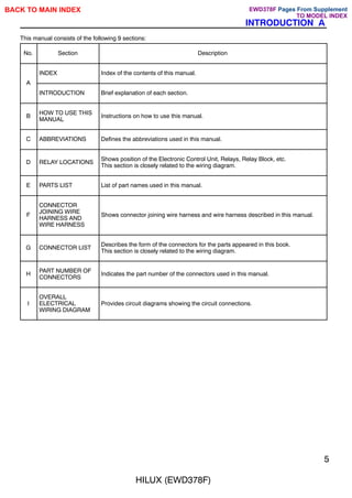 HILUX (EWD378F)
5
INTRODUCTION A
This manual consists of the following 9 sections:
No. Section Description
A
INDEX Index of the contents of this manual.
A
INTRODUCTION Brief explanation of each section.
B
HOW TO USE THIS
MANUAL
Instructions on how to use this manual.
C ABBREVIATIONS Defines the abbreviations used in this manual.
D RELAY LOCATIONS
Shows position of the Electronic Control Unit, Relays, Relay Block, etc.
This section is closely related to the wiring diagram.
E PARTS LIST List of part names used in this manual.
F
CONNECTOR
JOINING WIRE
HARNESS AND
WIRE HARNESS
Shows connector joining wire harness and wire harness described in this manual.
G CONNECTOR LIST
Describes the form of the connectors for the parts appeared in this book.
This section is closely related to the wiring diagram.
H
PART NUMBER OF
CONNECTORS
Indicates the part number of the connectors used in this manual.
I
OVERALL
ELECTRICAL
WIRING DIAGRAM
Provides circuit diagrams showing the circuit connections.
BACK TO MAIN INDEX Pages From Supplement
TO MODEL INDEX
EWD378F
 