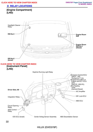 ABS Decerelation Sensor
•Emission Control ECU
(3RZ-F, 1RZ,
Europe 2L-T, 2L)
•Engine ECU (M/T) or
Engine and ECT ECU
(A/T)
(3RZ-FE, 2RZ-FE)
•Pre-Heating
Timer
(General Diesel)
A/C Amplifier
Diff. Lock ECU
ABS ECU
Center Airbag Sensor Assembly
O/D ECU (Israel)
Driver Side J/B
Integration Relay
Circuit Opening
Relay
Daytime Running Light Relay
ADD Control
Relay
22
HILUX (EWD378F)
D RELAY LOCATIONS
[Engine Compartment]
(LHD)
Engine Room
R/B
Engine Room
R/B No.2
(Diesel)
R/B No.5
Headlight Cleaner
Relay
R/B No.8
(Israel)
[Instrument Panel]
(LHD)
CLICK HERE TO VIEW CHAPTER INDEX Pages From Supplement
CLICK HERE TO VIEW CHAPTER INDEX
TO MODEL INDEX
EWD378F
 