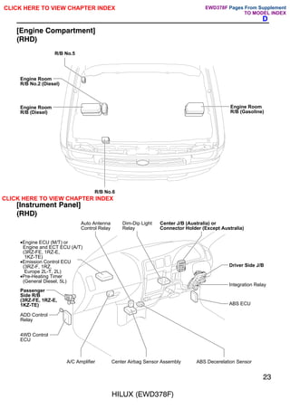 ABS Decerelation Sensor
Driver Side J/B
Integration Relay
ABS ECU
Center Airbag Sensor Assembly
A/C Amplifier
Passenger
Side R/B
(3RZ-FE, 1RZ-E,
1KZ-TE)
ADD Control
Relay
4WD Control
ECU
•Engine ECU (M/T) or
Engine and ECT ECU (A/T)
(3RZ-FE, 1RZ-E,
1KZ-TE)
•Emission Control ECU
(3RZ-F, 1RZ,
Europe 2L-T, 2L)
•Pre-Heating Timer
(General Diesel, 5L)
Dim-Dip Light
Relay
Auto Antenna
Control Relay
Center J/B (Australia) or
Connector Holder (Except Australia)
HILUX (EWD378F)
23
D
[Engine Compartment]
(RHD)
Engine Room
R/B (Gasoline)
Engine Room
R/B No.2 (Diesel)
Engine Room
R/B (Diesel)
R/B No.6
R/B No.5
[Instrument Panel]
(RHD)
CLICK HERE TO VIEW CHAPTER INDEX Pages From Supplement
CLICK HERE TO VIEW CHAPTER INDEX
TO MODEL INDEX
EWD378F
 