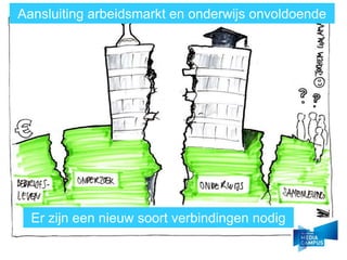 Aansluiting arbeidsmarkt en onderwijs onvoldoende
Er zijn een nieuw soort verbindingen nodig
 
