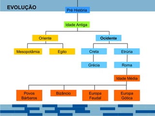 EVOLUÇÃO Pré História 
Idade Antiga 
Oriente Ocidente 
Mesopotâmia Egito Creta Etrúria 
Grécia Roma 
Idade Média 
Europa 
Gótica 
Europa 
Feudal 
Povos Bizâncio 
Bárbaros 
 