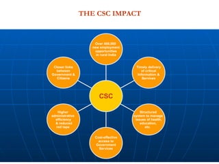 THE CSC IMPACT Closer links between Government & Citizens Higher  administrative  efficiency & reduced red tape  Cost-effective access to Government Services Structured  system to manage  issues of health, education,  etc.  Timely delivery of critical Information & Services Over 400,000  new employment opportunities in rural India CSC 