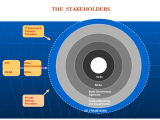 Central Ministries  and Departments State Government  Agencies SCAs VLEs Rural Citizen State Governments SDAs DIT NLSA IT Services & Content Providers Private Service Providers THE  STAKEHOLDERS DIT FRAMEWORK 