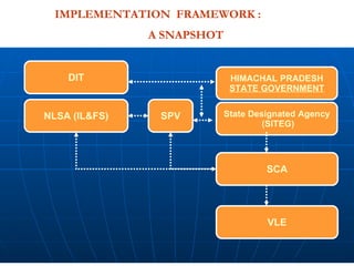 SPV DIT NLSA (IL&FS) HIMACHAL PRADESH STATE GOVERNMENT State Designated Agency   (SITEG) SCA VLE IMPLEMENTATION  FRAMEWORK :  A SNAPSHOT 