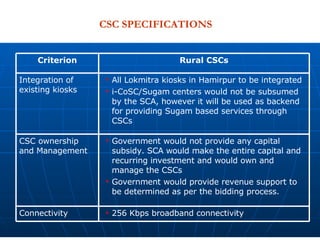 CSC SPECIFICATIONS 256 Kbps broadband connectivity Connectivity Government would not provide any capital subsidy. SCA would make the entire capital and recurring investment and would own and manage the CSCs Government would provide revenue support to be determined as per the bidding process. CSC ownership and Management All Lokmitra kiosks in Hamirpur to be integrated i-CoSC/Sugam centers would not be subsumed by the SCA, however it will be used as backend for providing Sugam based services through CSCs Integration of existing kiosks Criterion Rural CSCs 
