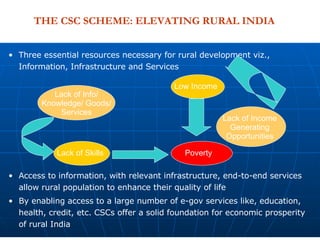 Three essential resources necessary for rural development viz., Information, Infrastructure and Services Access to information, with relevant infrastructure, end-to-end services allow rural population to enhance their quality of life By enabling access to a large number of e-gov services like, education, health, credit, etc. CSCs offer a solid foundation for economic prosperity of rural India Low Income Lack of Info/ Knowledge/ Goods/ Services Lack of Income Generating Opportunities Lack of Skills Poverty THE CSC SCHEME: ELEVATING RURAL INDIA 