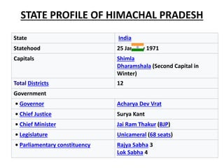 STATE PROFILE OF HIMACHAL PRADESH
State India
Statehood 25 January 1971
Capitals Shimla
Dharamshala (Second Capital in
Winter)
Total Districts 12
Government
• Governor Acharya Dev Vrat
• Chief Justice Surya Kant
• Chief Minister Jai Ram Thakur (BJP)
• Legislature Unicameral (68 seats)
• Parliamentary constituency Rajya Sabha 3
Lok Sabha 4
 