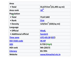 Area
• Total 55,673 km
2
(21,495 sq mi)
Area rank 18
th
Population
• Total 73,67,602
• Rank 21st
• Density 123/km
2
(320/sq mi)
Language
• Official Hindi,
• Additional official Sanskrit
Time zone UTC+05:30 (IST)
ISO 3166 code IN-HP
HDI 0.720 (High)
HDI rank 9th (2017)
Literacy 83.78%
Website www.himachal.nic.in
 