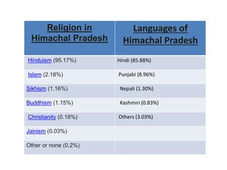 Religion in
Himachal Pradesh
Languages of
Himachal Pradesh
Hinduism (95.17%) Hindi (85.88%)
Islam (2.18%) Punjabi (8.96%)
Sikhism (1.16%) Nepali (1.30%)
Buddhism (1.15%) Kashmiri (0.83%)
Christianity (0.18%) Others (3.03%)
Jainism (0.03%)
Other or none (0.2%)
 