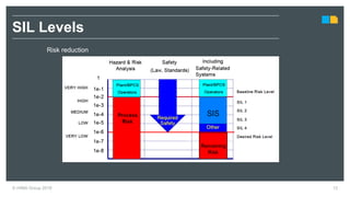 © HIMA Group 2018 12
SIL Levels
Risk reduction
 